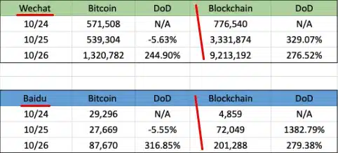 Altcoins criadas por chineses passarem por extrema valorização, termo blockchain e bitcoin ganha espaço na China
