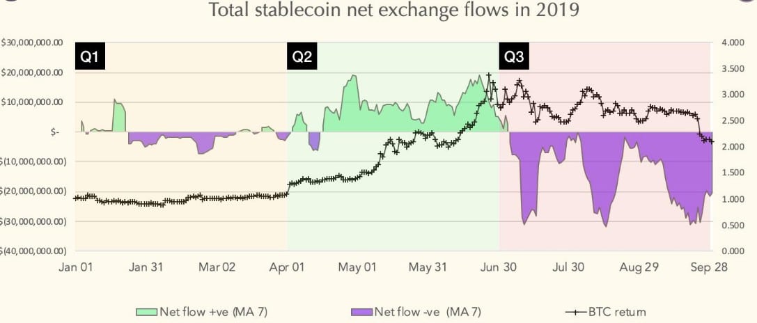 Comportamento do Bitcoin em 2019 relacionado com Stablecoins
