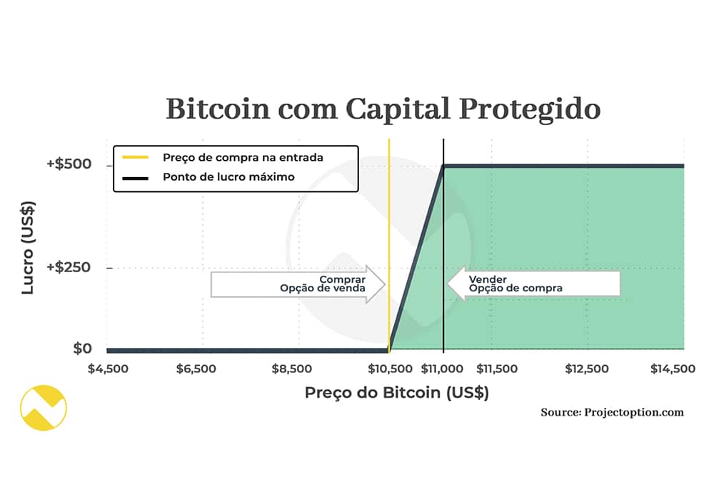capital protegido hedge de bitcoin
