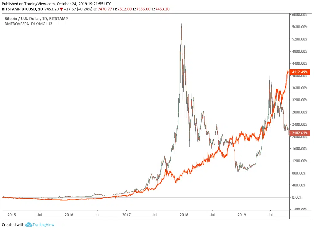 Magazine Luiza valorizou mais do que o Bitcoin nos ultimos 5 anos.
