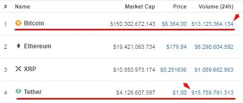 Movimentações em Dólar do Bitcoin e da Tether