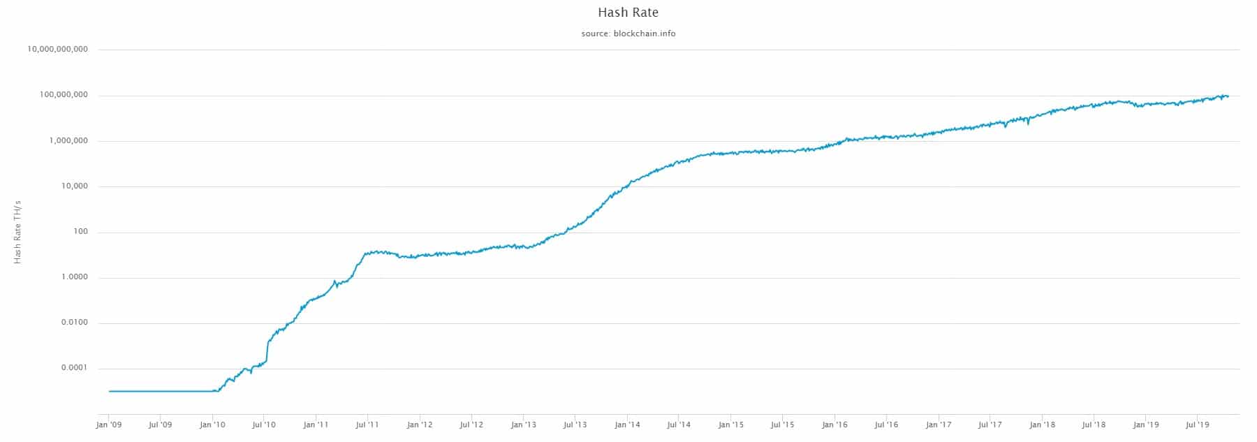Taxa de hashs do Bitcoin continua em alta e batendo recordes em 2019