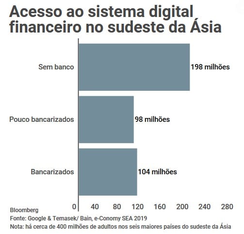 Fintechs miram desbancarizados do sudeste asiático com grandes inovações concorrentes aos bancos