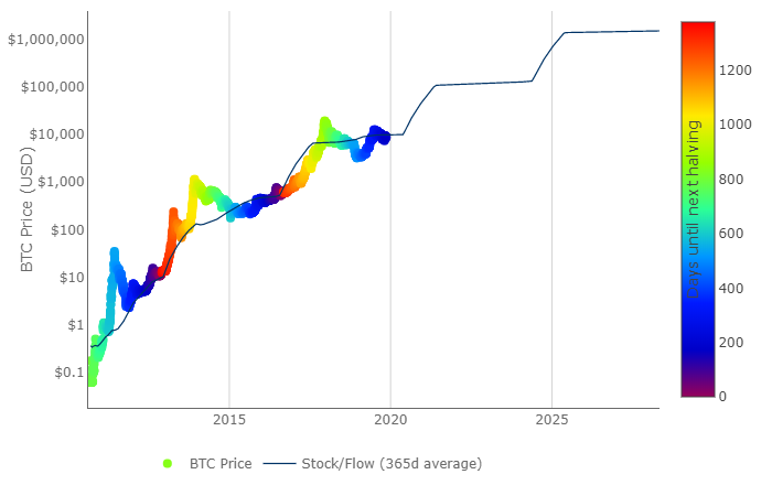 comprar bitcoin stock to flow