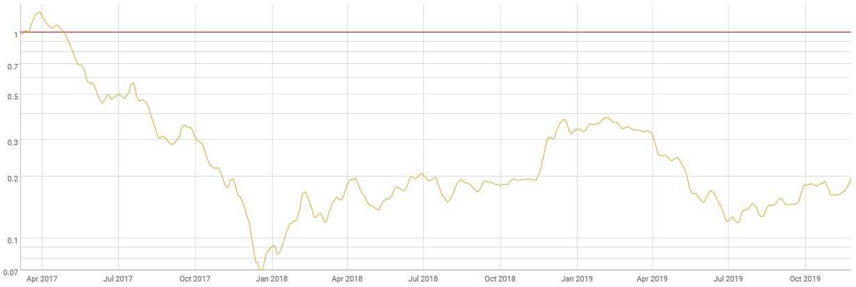 Ouro tem se desvalorizado frente ao Bitcoin desde Abril de 2017