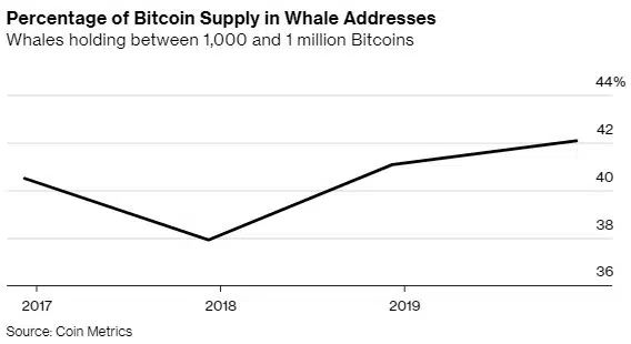 Baleias de Bitcoin que possuem entre 1 mil e 1 milhão de BTCs