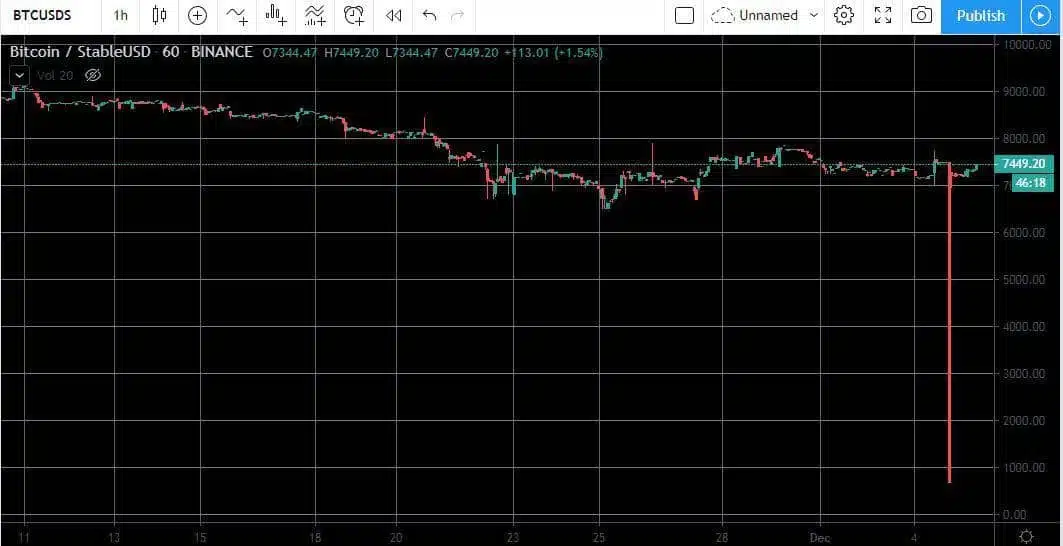 bitcoin 680 dolar