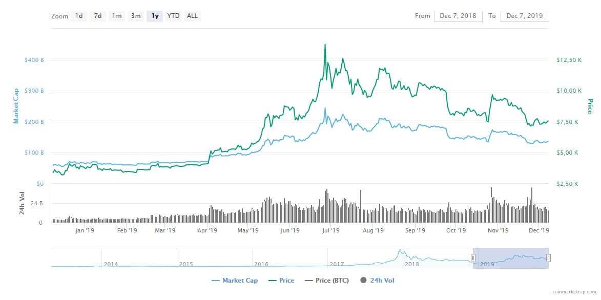 Gráfico Bitcoin 2019