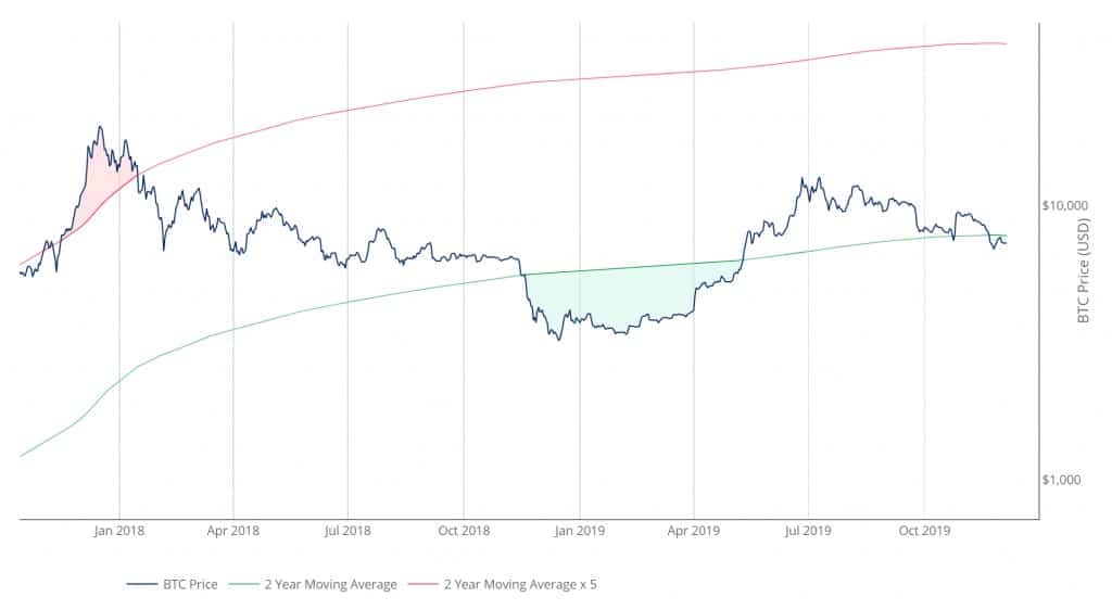 Bitcoin MA 2 anos