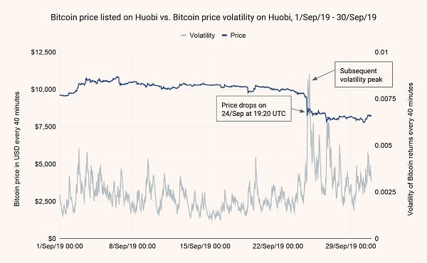 Preço do bitcoin cai quando Plustoken liquida fundos. ChainLysis.