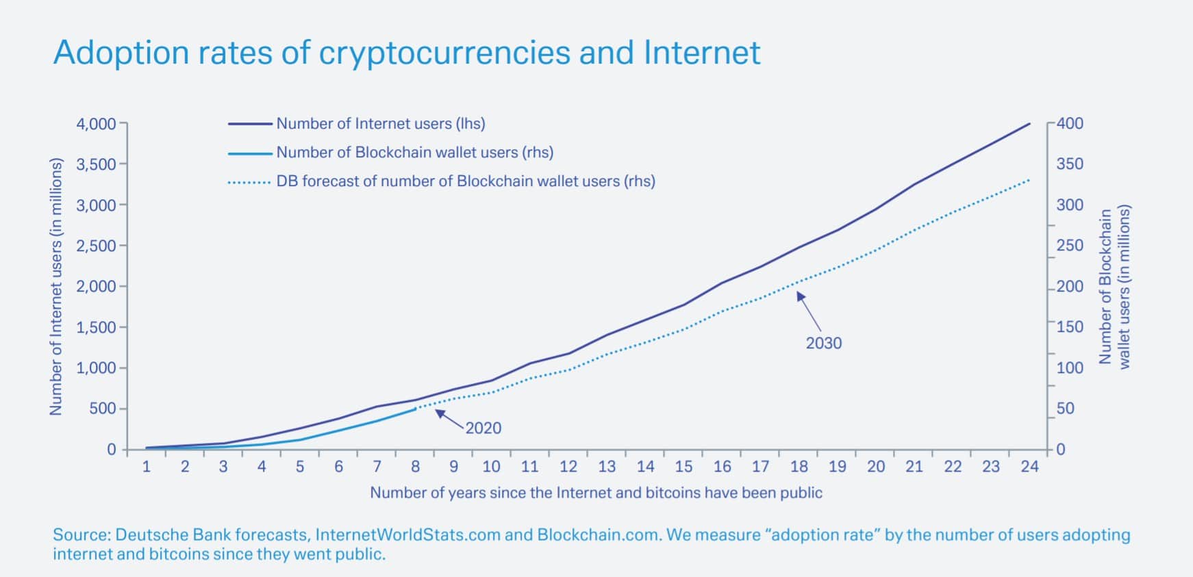 previsão usuários criptomoedas 2030