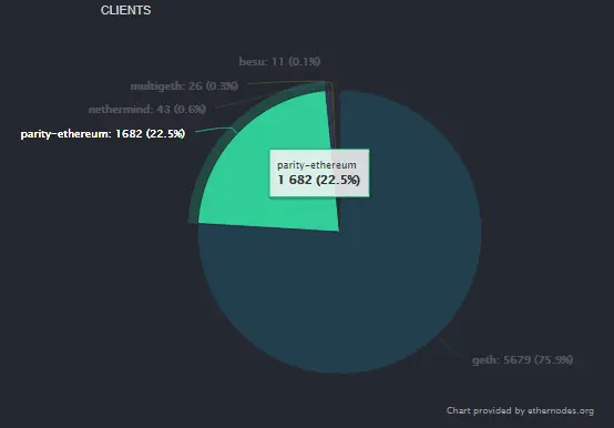 Quantidade total de servidores Ethereum que podem estar sob ataque