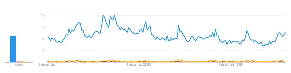 Interesse em Bitcoin (azul), Ripple (vermelho) e Ethereum (amarelo)
