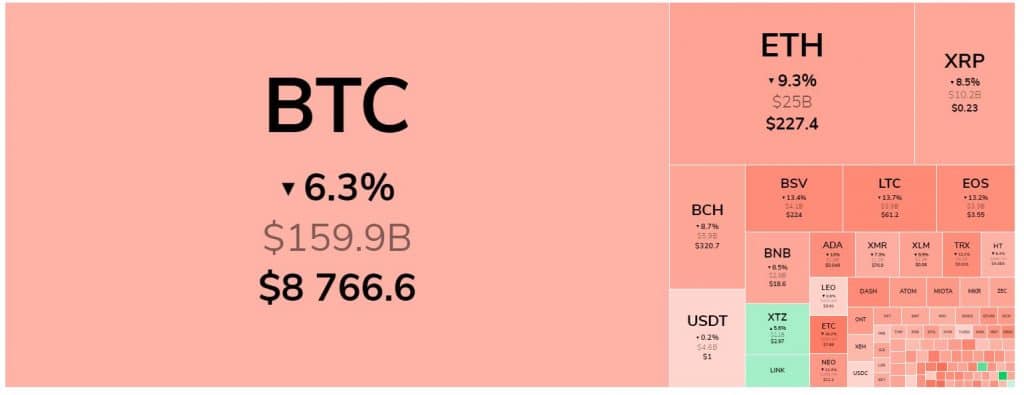 Mercado de criptomoedas em queda nesta quarta feira