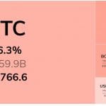 Mercado de criptomoedas em queda nesta quarta feira