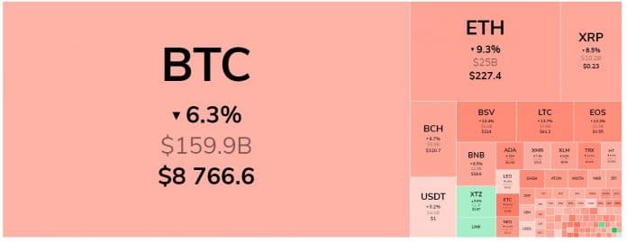 Mercado de criptomoedas em queda nesta quarta feira