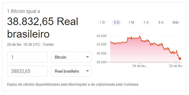Queda do Bitcoin nos ultimos 5 dias. Imagem: Google