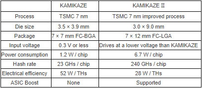 Comparação de ASICs Kamikaze e KamikazeII produzidos pela TRIPLE-I