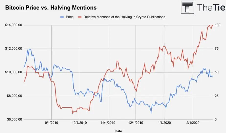 Estudo do The Tie aponta que Preço do Bitcoin e Menções ao Halving possuem relação
