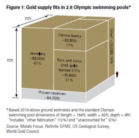 Figura compartilhada por Dan Tapiero sobre o uso do ouro no mundo hoje