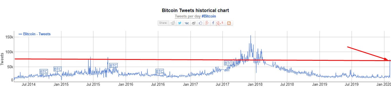 Quantidade Histórica de Menções ao Bitcoin no Twitter