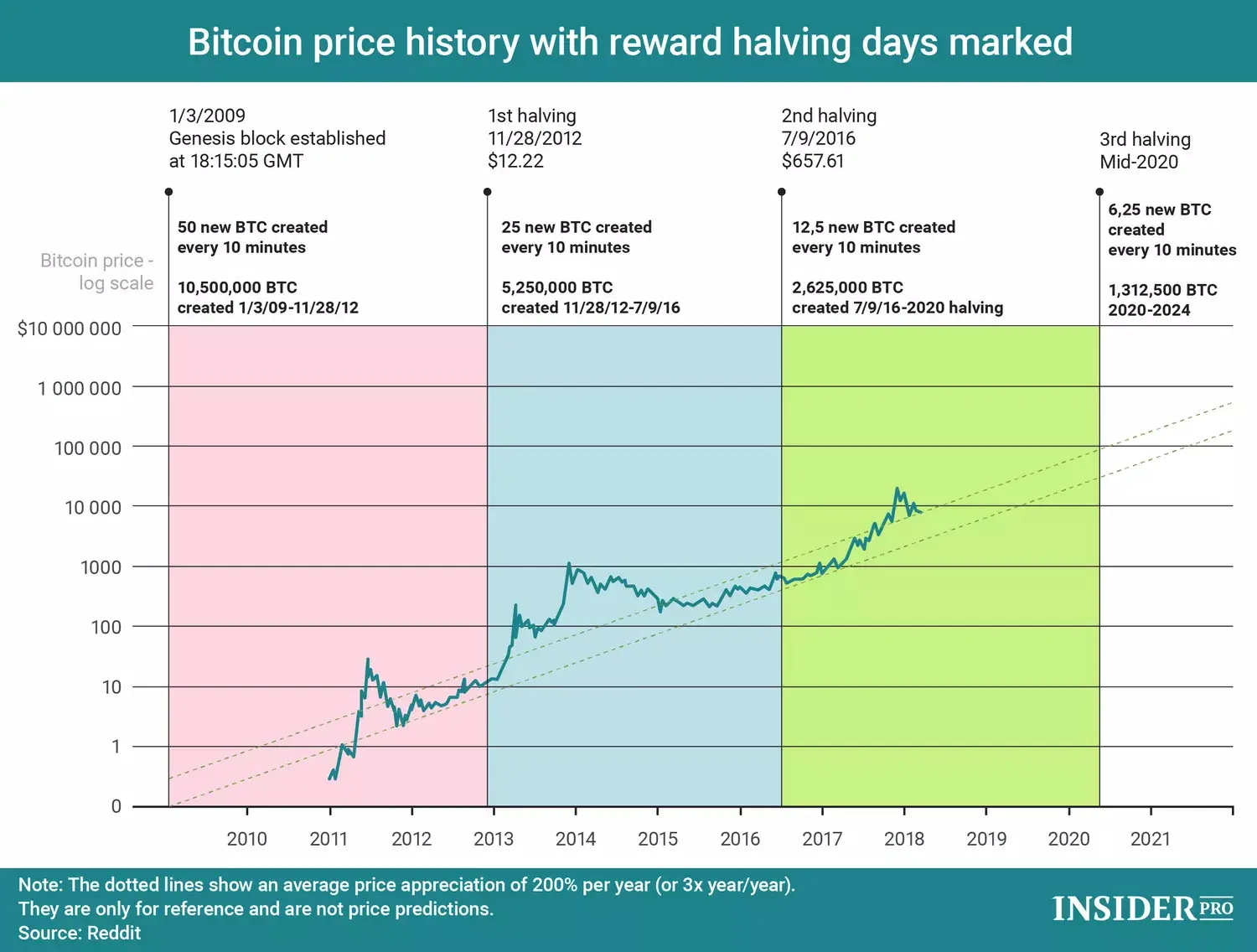 Alta do Bitcoin após halving em anos anteriores