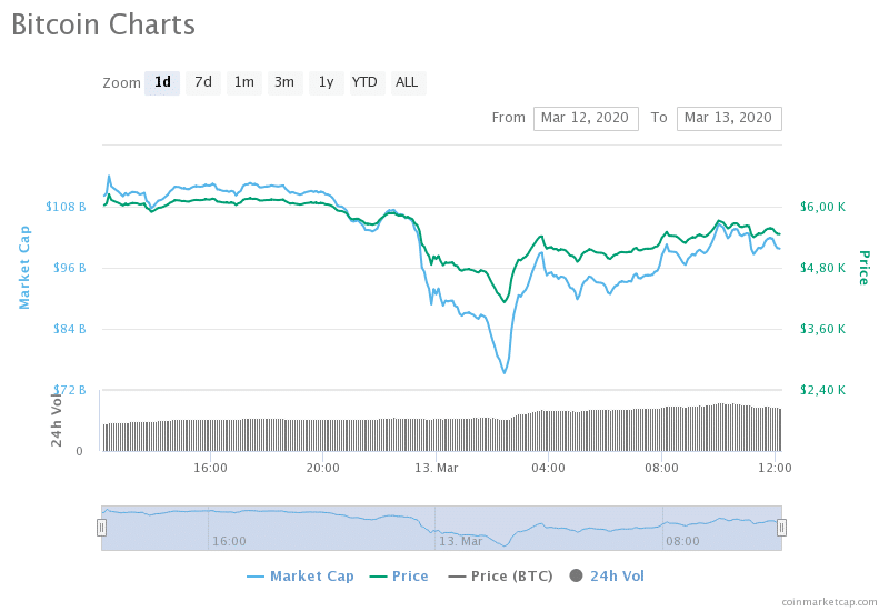 Gráfico do Bitcoin hoje mostra sinais de recuperação após queda, sexta-feira 13