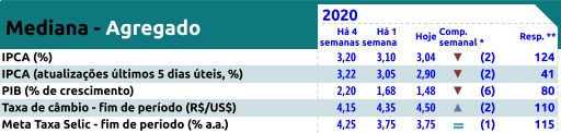 Boletim Focus Banco Central do Brasil para 2020 em 23 de março