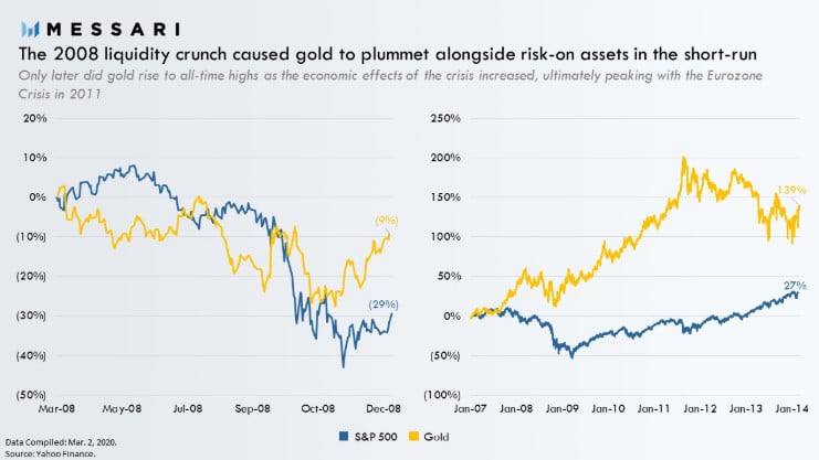 Comportamento do ouro em 2008 foi de queda para após isso subir