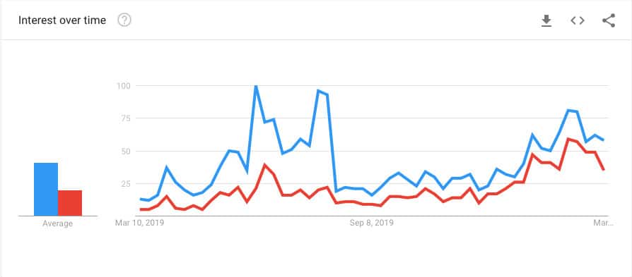Interesse pelo halving, imagem: Google Trends