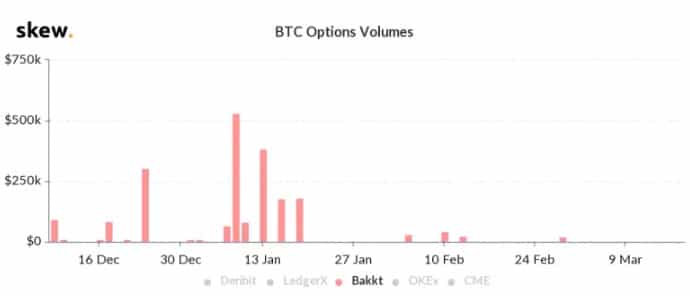 Traders de Bitcoin não tem negociado pela Bakkt