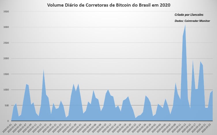 Volume das Corretoras: Mercado Bitcoin, bitPreço, BitcoinTrade, BitCambio, Foxbit, Coinext, Nox Bitcoin, Braziliex, Walltime em 2020 - Dados: Cointrader Monitor