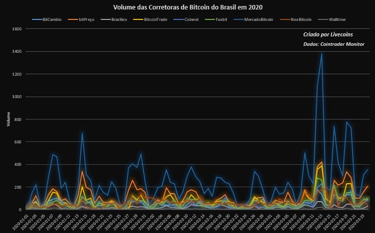 Volume de dez corretoras de Bitcoin no Brasil em 2020