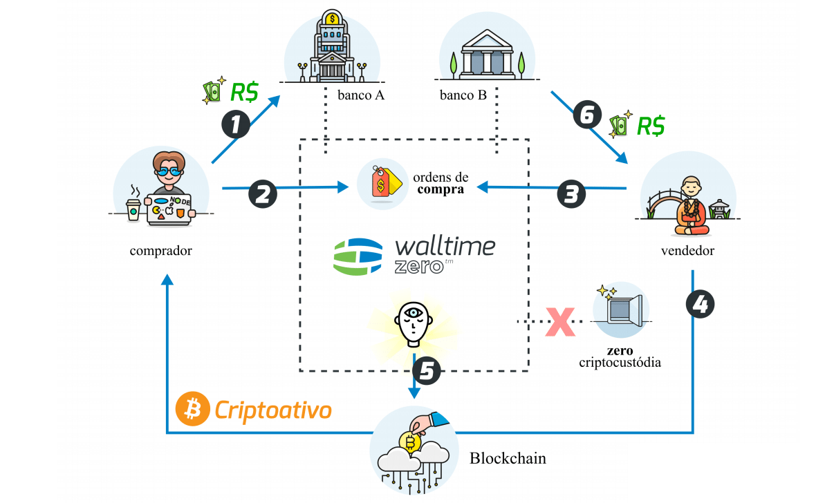 Modelo de negócios da Walltime Zero, corretora de Bitcoin descentralizada