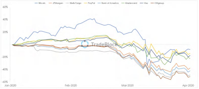 Bitcoin comparado aos grandes preços das ações dos bancos americanos. Fonte: TradeBlock