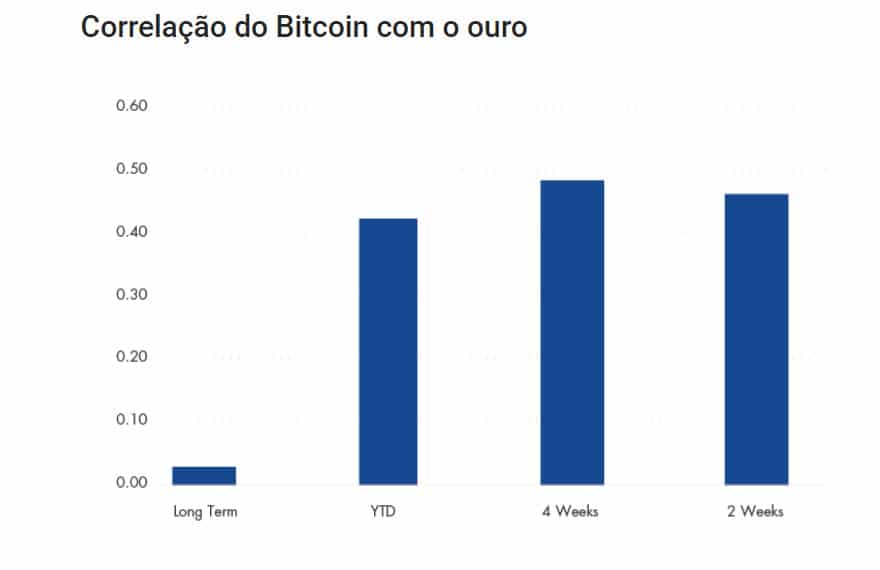 Correlação de longo prazo do Bitcoin com ativos tradicionais é baixa, porém, de curto prazo é alta