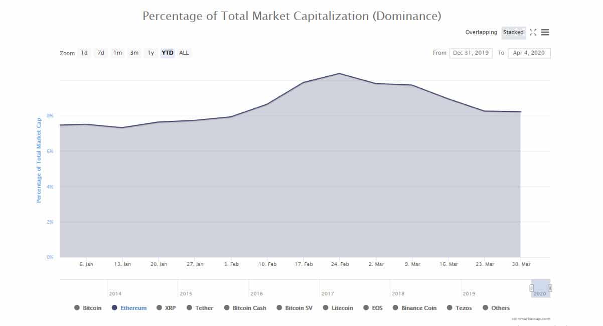 Dominância da Ethereum no mercado de criptomoedas subiu em 2020, ultrapassando 10% em fevereiro