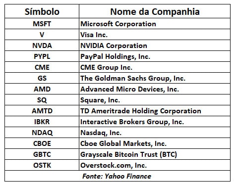 Empresas que são envolvidas com Bitcoin e superaram desempenho do S&P 500 no último mês - Fonte dos Dados: Yahoo Finance