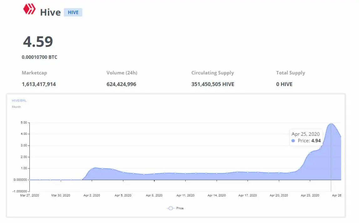 Preço Hive, imagem: Livecoins