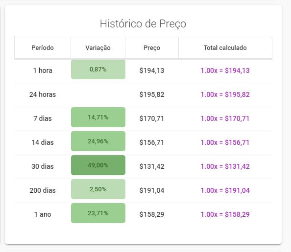 Valorização Ethereum. Imagem: Coingolive