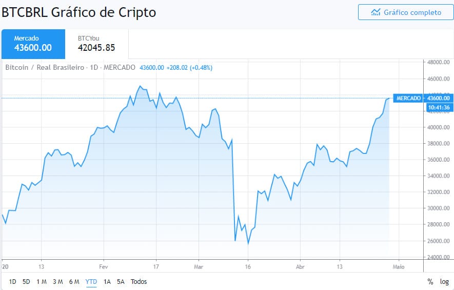 Preço do Bitcoin no Brasil valorizou em 2020