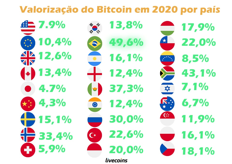 Valorização do Bitcoin em 2020, por país. Imagem: Livecoins