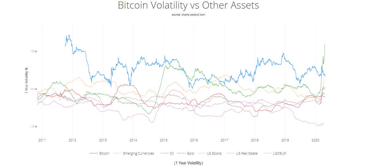 Volatilidade do Bitcoin versus outros ativos 