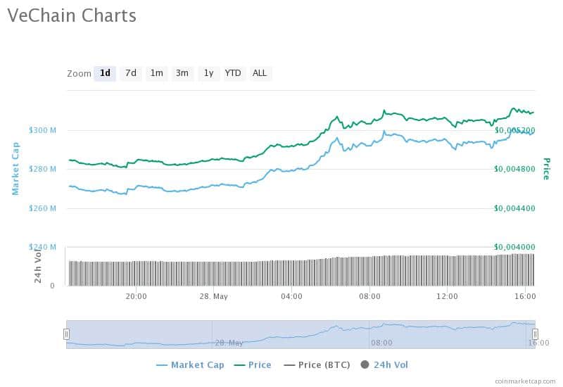 Gráfico de Preço da VeChain (VET) em 28-05-2020, criptomoeda valoriza mais que 10% após parceria com Bayer