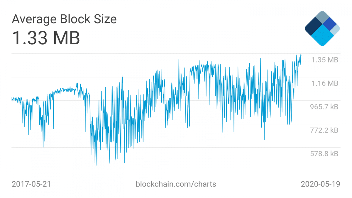 Média de Tamanho de Blocos gerados na rede bitcoin