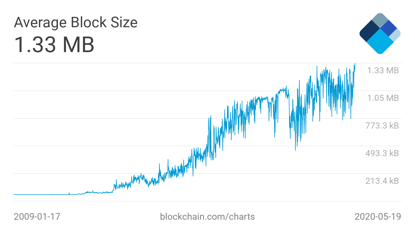 Média de tamanho de blocos do Bitcoin em toda a história