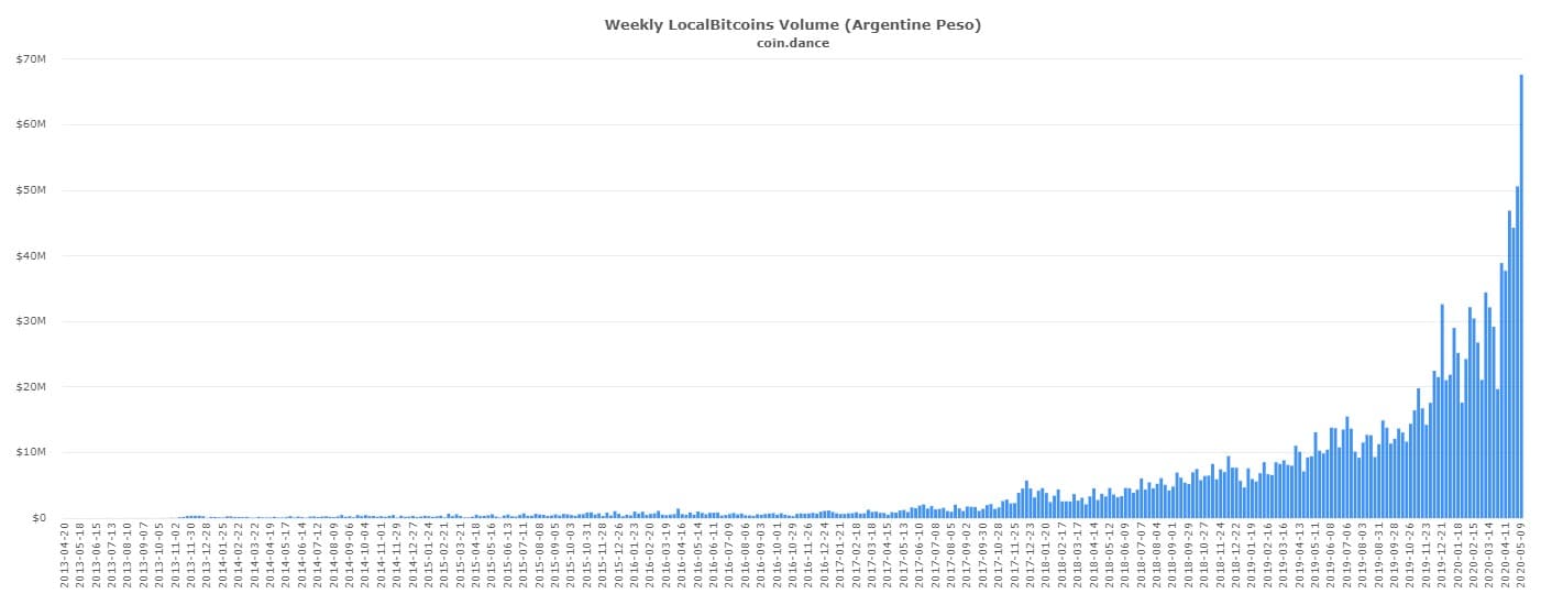 Volume de Negociações de Bitcoin na Argentina por semana