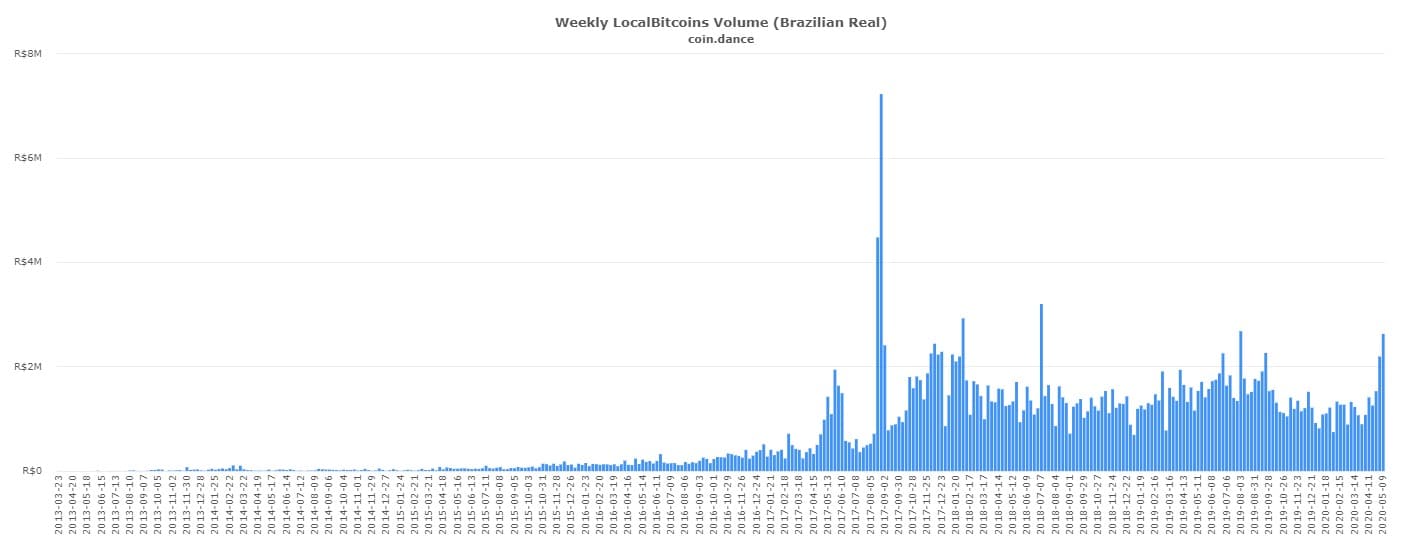 Volume de Negociações de Bitcoin no Brasil por semana