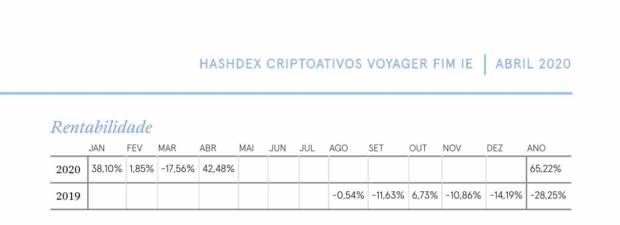 Fundo Brasileiro de Criptomoedas, Hashdex bate valorização do Bitcoin
