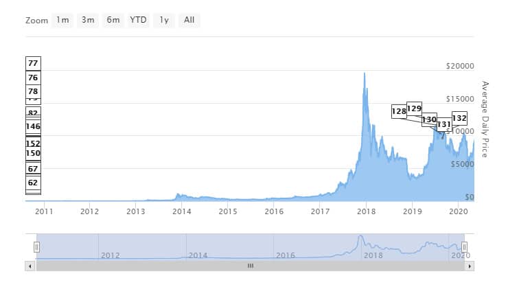 bitcoin cotacao tempo real